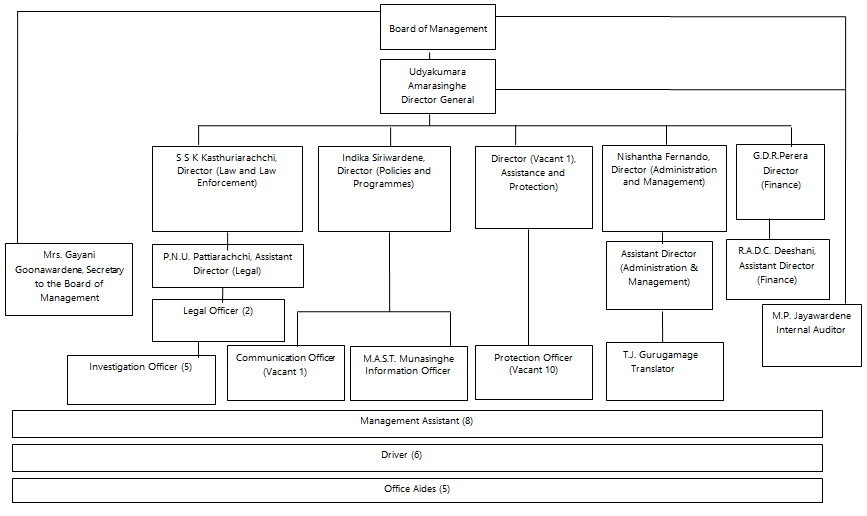 org_structure